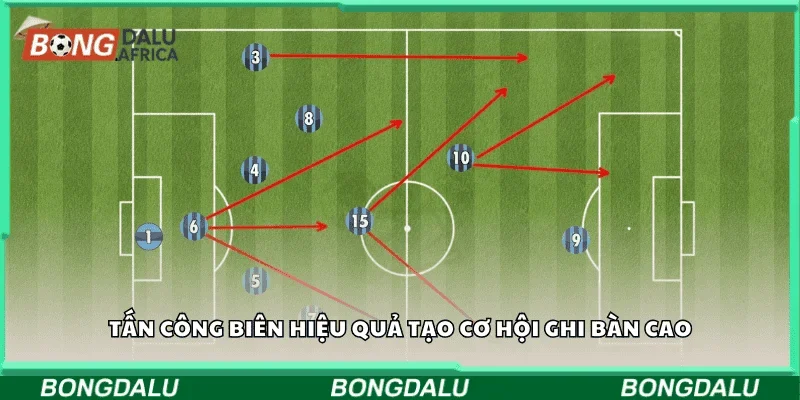 Tấn công biên hiệu quả tạo cơ hội ghi bàn cao