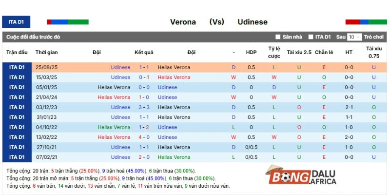 Cán cân đối đầu Hellas Verona vs Udinese