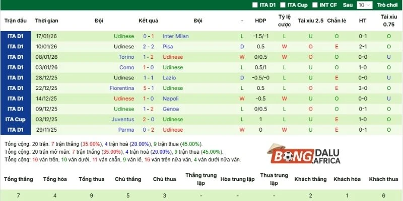 Kết quả các trận đấu gần đây của Udinese