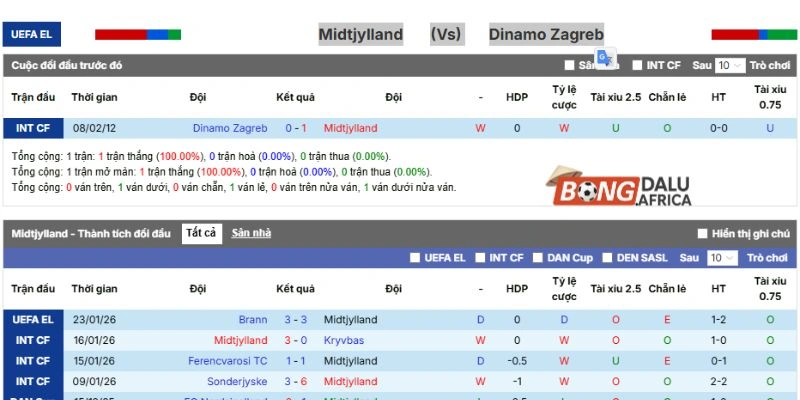 Kết quả cặp đấu Midtjylland vs Dinamo Zagreb trong quá khứ