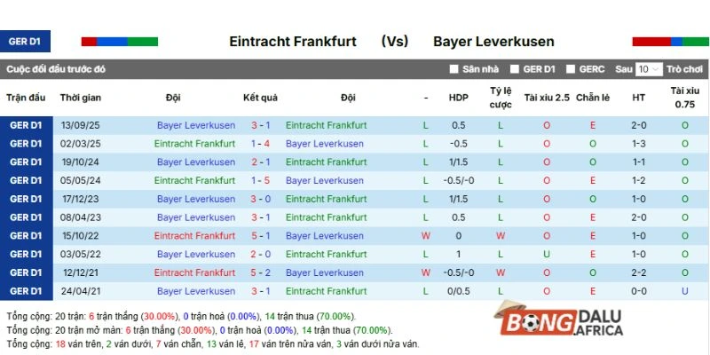 Lịch sử đối đầu Frankfurt vs Leverkusen