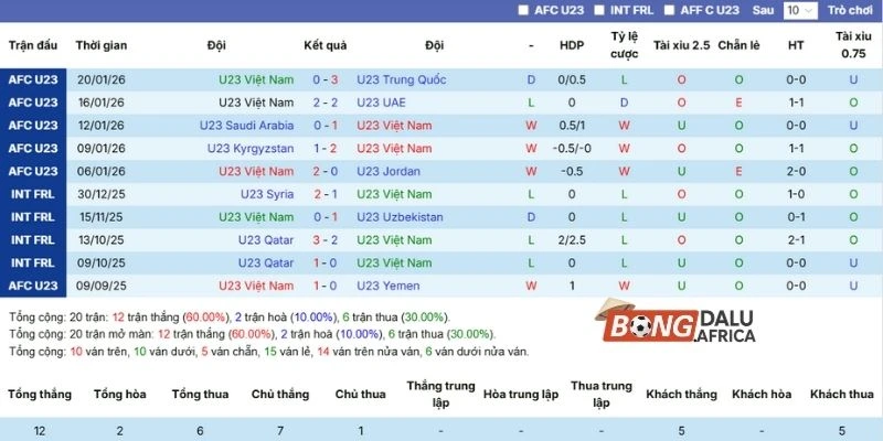 Màn trình diễn gần đây của Việt Nam