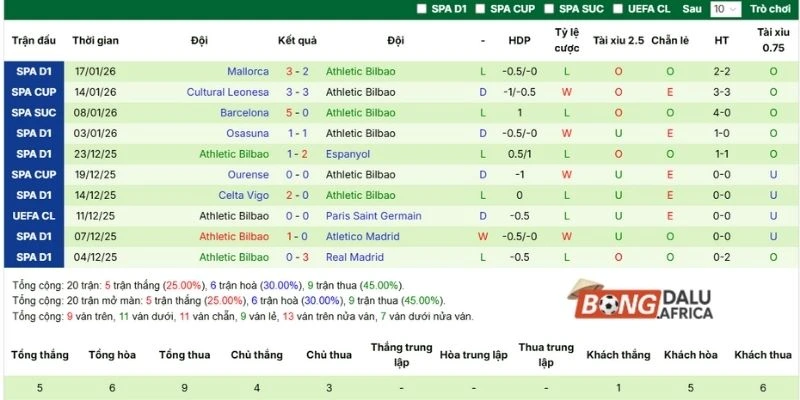 Thành tích ra sân Athletic