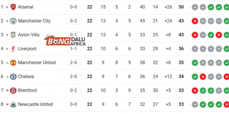 Thứ hạng hiện tại Arsenal vs Manchester United