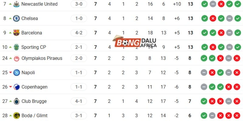 Thứ hạng hiện tại của hai đội trên BXH