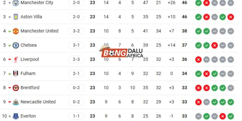 Vị trí hiện tại của MU vs Fulham
