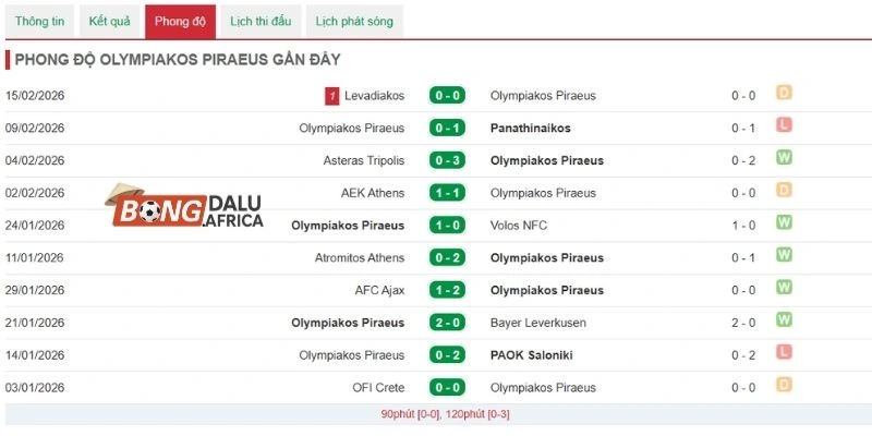 Thống kê nhanh thành tích ra sân của Olympiakos Piraeus