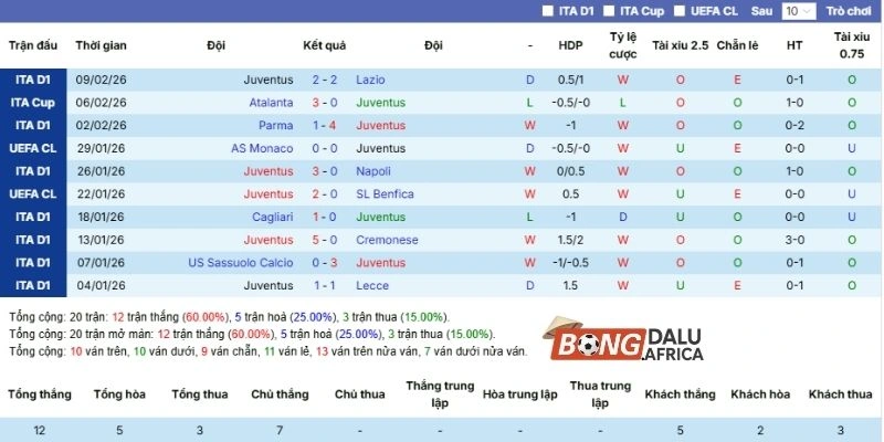 Juventus qua thống kê 5 trận gần nhất ra sân
