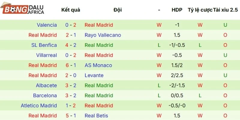 Thống kê thành tích ra sân của Real Madrid trên tổng số 5 trận gần đây