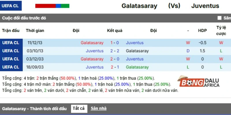 Tổng kết lịch sử những lần Galatasaray vs Juventus chạm mặt