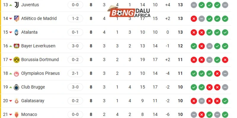 Vị trí thứ hạng Olympiakos Piraeus vs Bayer Leverkusen tại cúp C1