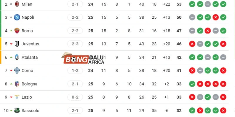 BXH vị trí của Juventus vs Como tại giải Serie A