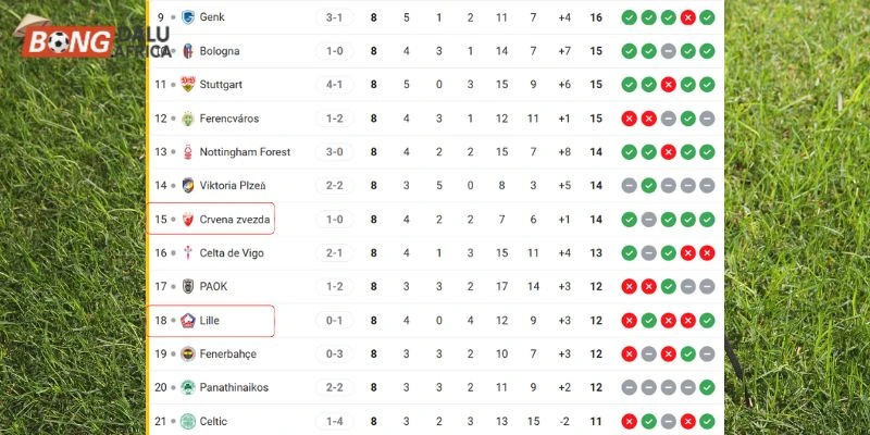 Vị trí của Crvena Zvezda vs Lille tại C2