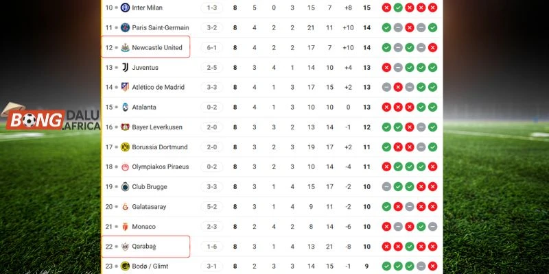 Cập nhật vị thế của Newcastle United vs Qarabağ tại C1