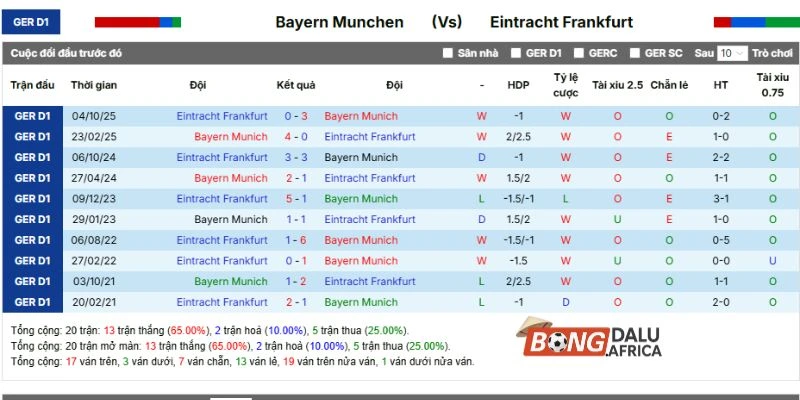 Dữ liệu chạm mặt trước kia giữa Bayern Munich vs Eintracht Frankfurt