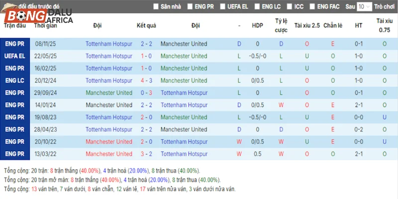 Dữ liệu kết quả chạm trán giữa Man Utd vs Tottenham