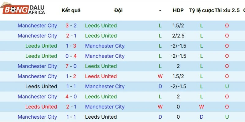 Kết quả đối đầu giữa Leeds vs Man City