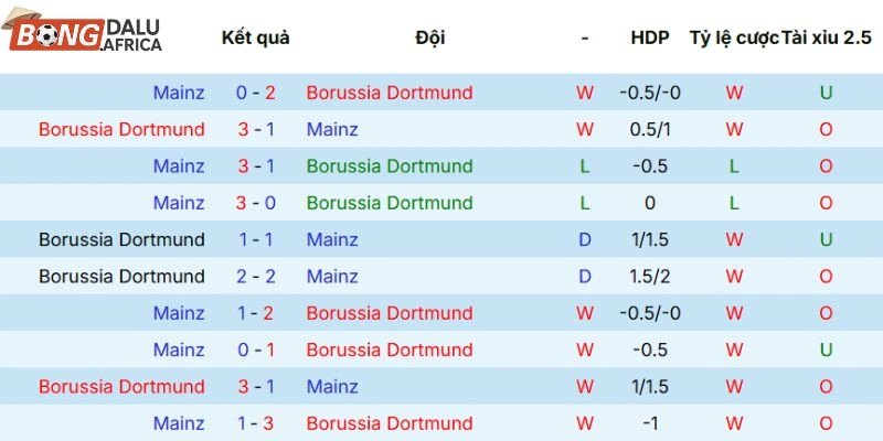 Kết quả những lần Dortmund tranh tài với Mainz 05