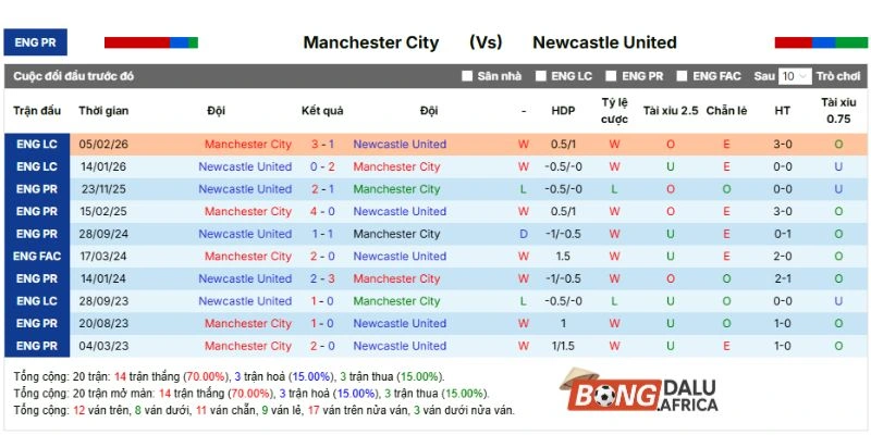 Manchester City vs Newcastle United qua kết quả đối đầu
