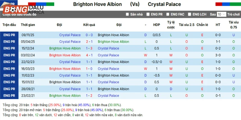 Nhìn lại kết quả những lần chạm mặt nhau giữa Brighton vs Crystal Palace 