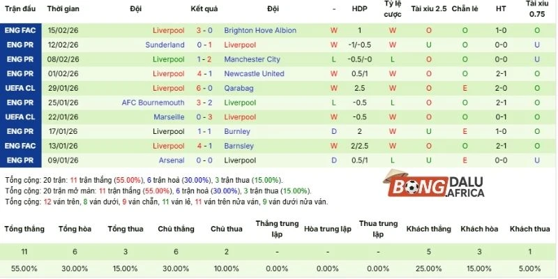Nhìn lại kết quả thắng thua của Liverpool vừa qua trong 5 trận