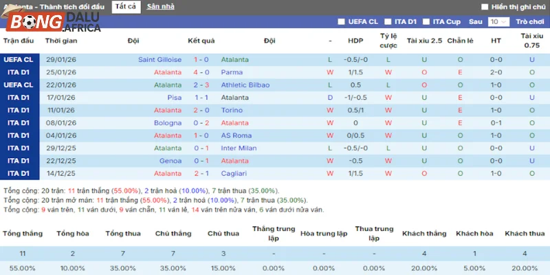 Phong độ Atalanta trên tổng số 5 trận gần nhất ra sân