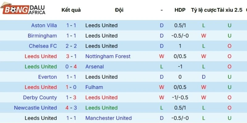 Thắng thua 5 trận đấu gần nhất của Leeds
