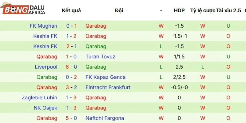 Thành tích các trận tranh tài gần đây của Qarabağ