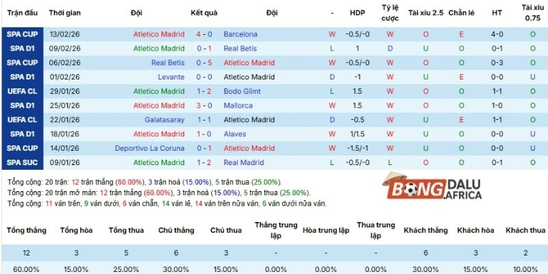 Thành tích của Atlético de Madrid tại mọi đấu trường