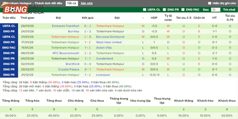 Thành tích của Tottenham ở 5 trận gần đây