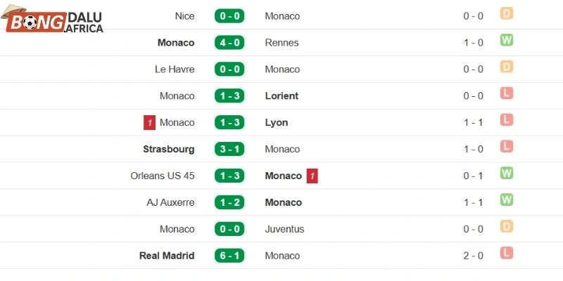 Phong độ Paris Saint-Germain trên tổng số 5 trận vừa qua