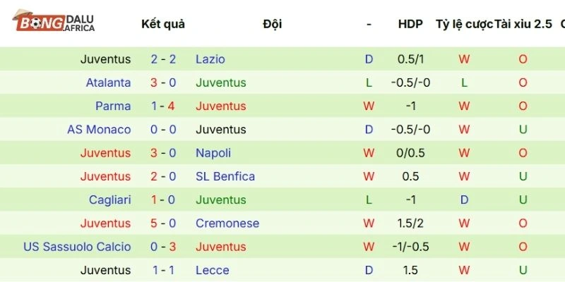 Thành tích các lần ra sân gần đây của Galatasaray