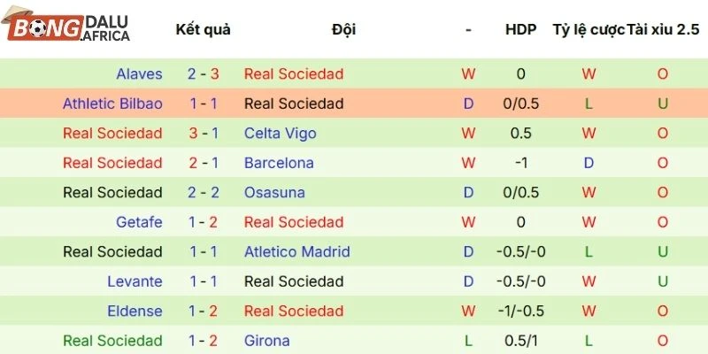 Thành tích thi đấu gần đây của Real Sociedad