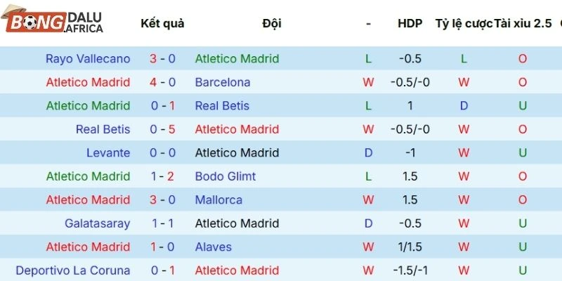 Thành tích thi đấu gần nhất của Atlético de Madrid 
