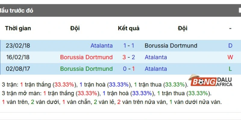 Thống kê Borussia Dortmund vs Atalanta qua tỷ số những lần chạm mặt