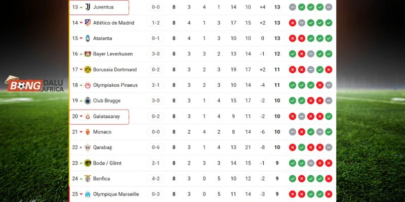 Thứ hạng của Juventus vs Galatasaray tại C1