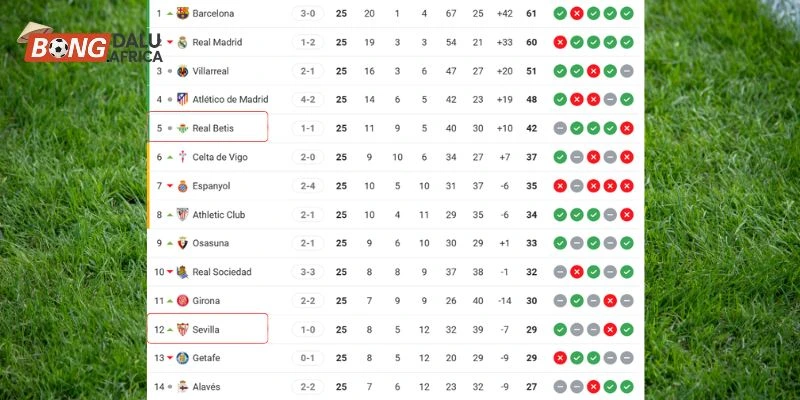 Thứ hạng của Real Betis vs Sevilla tại La Liga