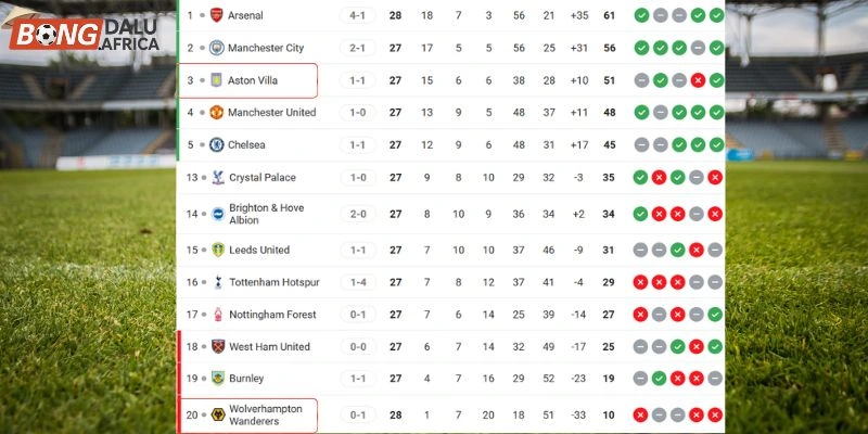 Thứ hạng của Wolverhampton Wanderers vs Aston Villa tại NHA