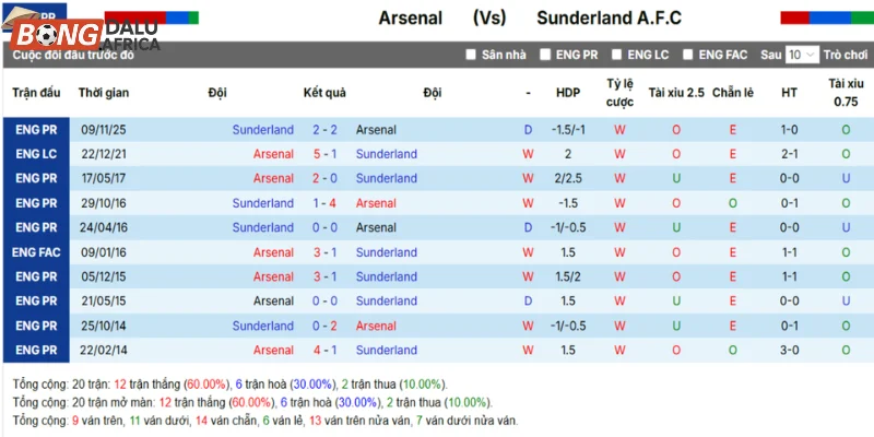 Tổng kết lại kết quả đụng độ nhau trước đó giữa Arsenal vs Sunderland